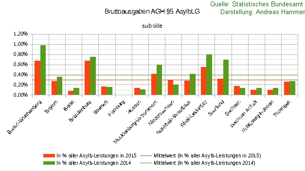 Anteil der AGH-Kosten an den AsylbLG-Kosten