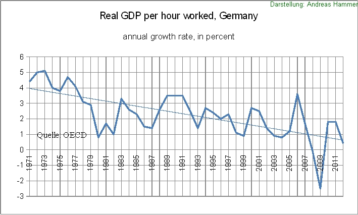 Entwicklung der Arbeitsproduktivität in Deutschland