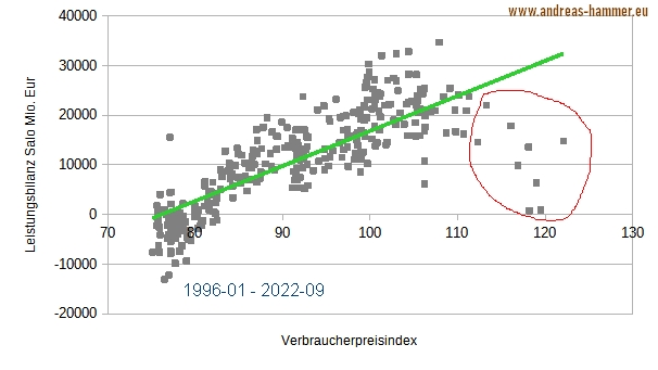 Streudiagramm Leistungsbilanzsaldo und Verbraucherpreisindex in Deutschland 01/1996 bis 09/2022